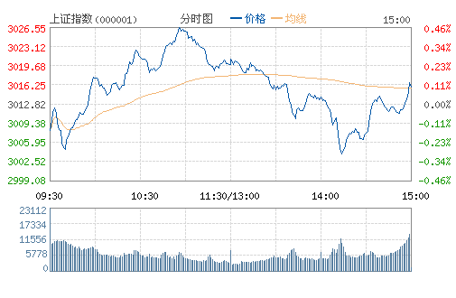 ���u(p��ng)����ָ�q0.1%�U(xi��n)��3000 ᄾư�K�I(l��ng)�q