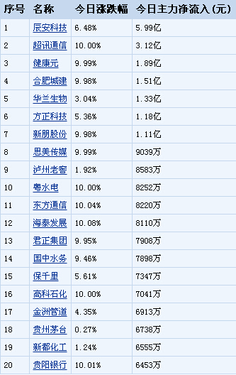 ��ָ���l(w��i)3100�c(di��n)ʧ�� �Y�𓌻I7ֻ��(g��)��