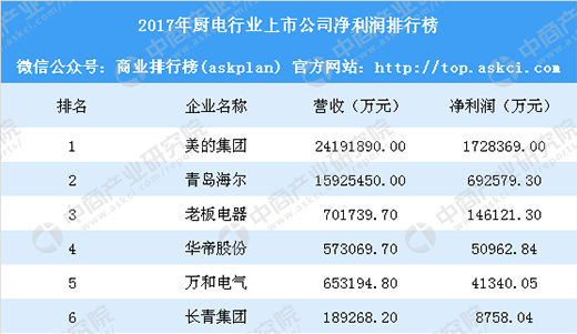 華帝啟動(dòng)退全款什么意思?2張圖帶你看懂廚電行業(yè)競(jìng)爭(zhēng)格局