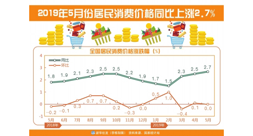 �r���i��r����̎��λ����CPI ��rδ����ô��?