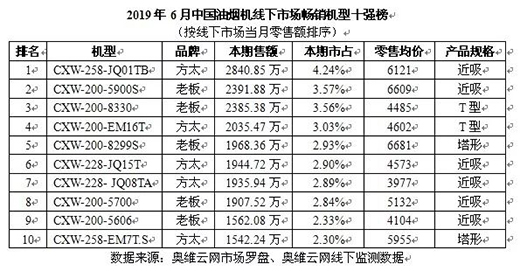 6月線下市場(chǎng)油煙機(jī)零售額同比下滑10.8%