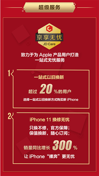 iPhone 11ϵ�гɽ��~ͬ�����L(zh��ng)200%��Apple���Ї�(gu��)�Ј�(ch��ng)���l(f��)ȫ�»���