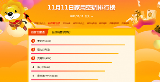 �K���pʮһ24С�r��(zh��n)��ȫ����ӆ�������L76%