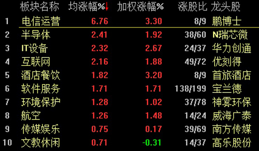 ���Ќ�����ʎ��ָ��0.59% ���ָ�����^�m(x��)��(qi��ng)��