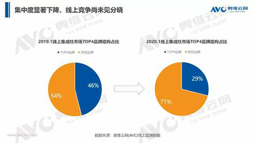 “肺炎疫情”對集成灶線上市場沖擊幾何?