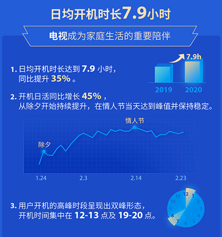 TCL�ҕ����(ji��)�L�ٔ�(sh��)��(j��)��(b��o)�棺�վ��_�C(j��)�r(sh��)�L�_(d��)7.9С�r(sh��)