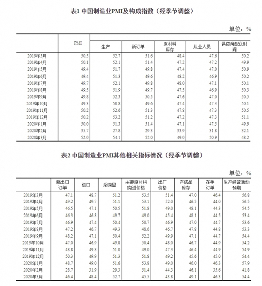 �y(t��ng)Ӌ(j��)�֣�3�¹ٷ�����I(y��)PMI��52% �����»���16.3��(g��)�ٷ��c(di��n)