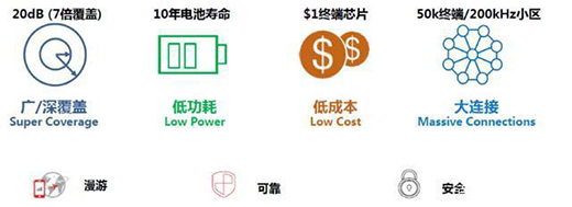 ���¶��x�����i��NB-IOT��(li��n)�i����ɽͨ���Ǵ�ţƤ��?