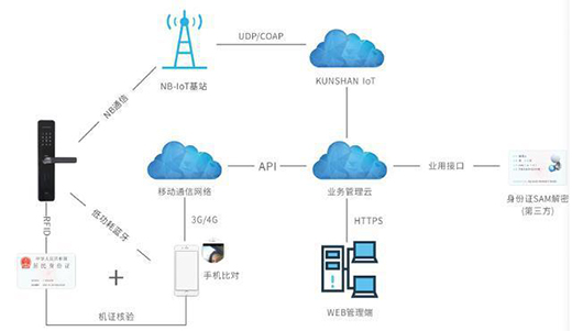 ���¶��x�����i��NB-IOT��(li��n)�i����ɽͨ���Ǵ�ţƤ��?