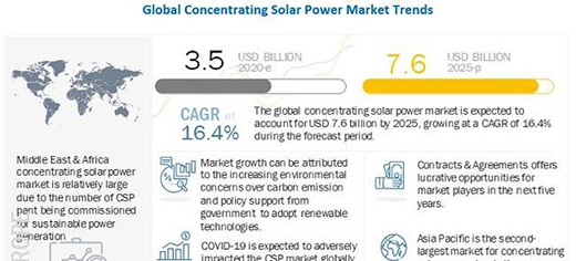 2020-25��ȫ��۹�̫����Ј�(ch��ng)���(f��)����16.4%