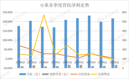 С�ױ�ϲ���ӣ��֙C(j��)���r�ϝq �N���s�»���12%