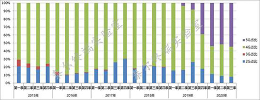 5G�֙C(j��)���͔�(sh��)ռ���ѳ�һ��