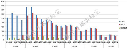5G�֙C(j��)���͔�(sh��)ռ���ѳ�һ��