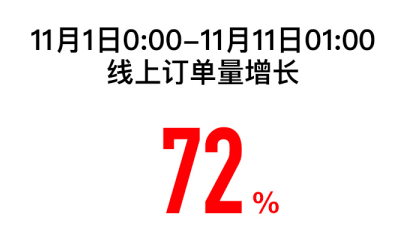 雙十一蘇寧易購1小時戰(zhàn)報：5G手機(jī)銷售增長10倍