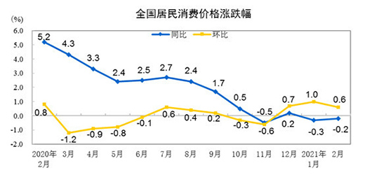 2��CPIͬ���½�0.2% ��늃r(ji��)��ͬ���½�0.5%