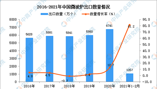 2021��2���Ї�(gu��)΢���t���ڔ�(sh��)��(j��)�y(t��ng)Ӌ(j��)����