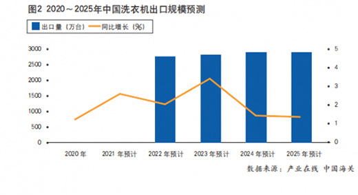 疫情蔓延，2020年洗衣機(jī)出口不降反增