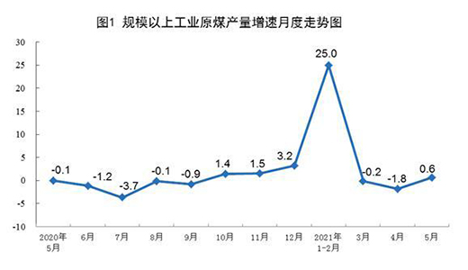 5�·�Ҏ(gu��)ģ���Ϲ��I(y��)ԭú���a(ch��n)�ɽ��D(zhu��n)�� ԭ�����a(ch��n)��(w��n)�����L