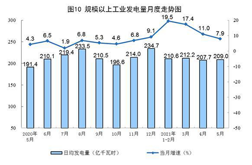 5月份規(guī)模以上工業(yè)原煤生產(chǎn)由降轉(zhuǎn)升 原油生產(chǎn)穩(wěn)定增長