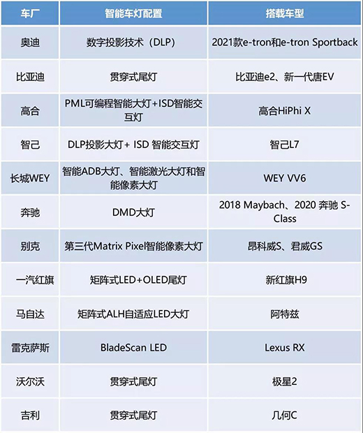 汽車照明研究：車燈智能化，六大技術路線齊上陣