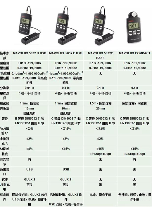 У�@���ҽ��������������(bi��o)��(zh��n)���ն�Ӌ(j��)MAVOLUX 5032ϵ��