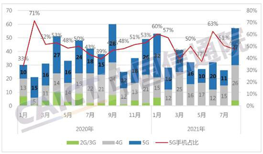 1-8月國內(nèi)市場手機(jī)出貨量同比增長12.3% 5G手機(jī)占比72.8%