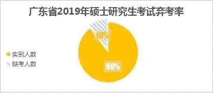 多地棄考率超10%，你是其中之一嗎?