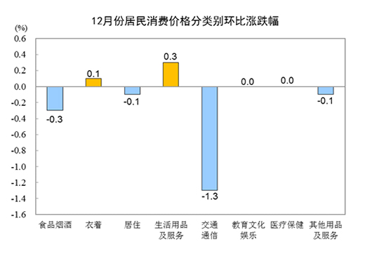 2021年CPI同比上漲0.9%，12月同比上漲1.5%