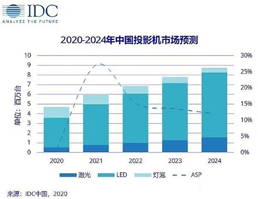 LED������͹��� ͶӰ�C(j��)������A(ch��)���g(sh��) ���M(f��i)������x��?