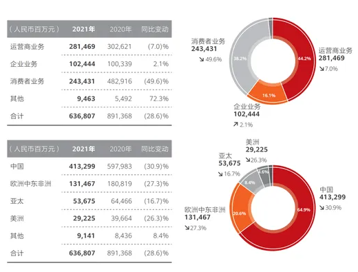 華為2021年營收6368億元 凈利大增76%至1137億元