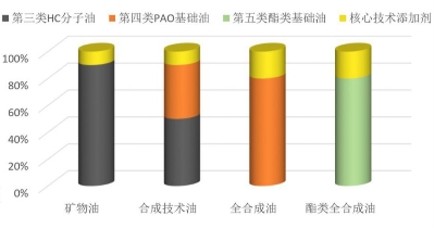 油價重返“9元時代” 潤滑油經(jīng)銷商感慨影響不大