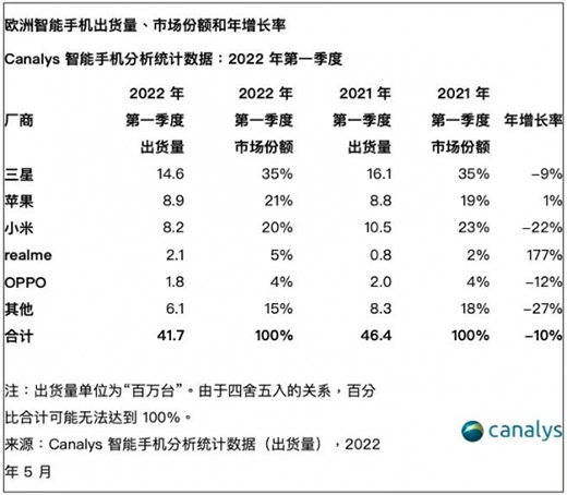 歐洲智能手機市場Q1出貨量4170萬臺，三星、蘋果、小米分列前三