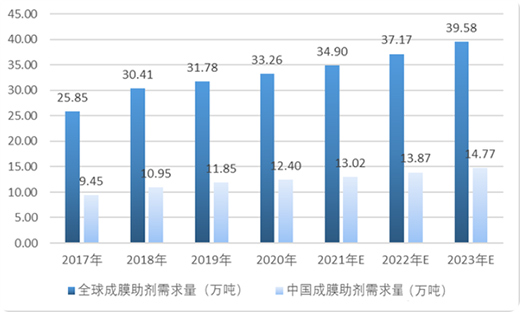 ˮ��Ϳ�ϳ�Ĥ�����ИI(y��)�l(f��)չ�B(t��i)��(sh��)������Ҏ(gu��)ģ����