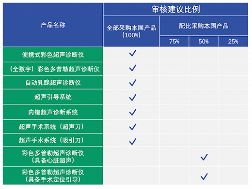 中國超聲市場龍頭之戰(zhàn)，GE醫(yī)療、飛利浦、邁瑞貼身肉搏