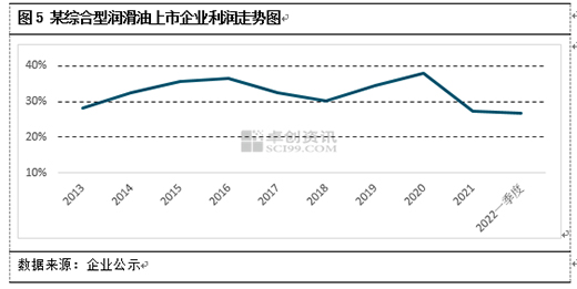 2022年上半年, 潤滑油行業(yè)關鍵詞: 成本高位、利潤縮窄、利潤反彈