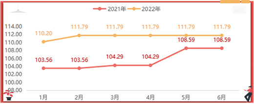 2022���ϰ�����ȫ�X�ҾӃr��ָ��(sh��)�ʬF(xi��n)����