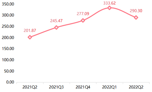 2022���ϰ��꣬ȫ�X�ҾӃr��ָ��(sh��)�ʬF(xi��n)����