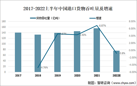 2022上半年中國(guó)港口貨物吞吐量75.8億噸，同比下降0.8%