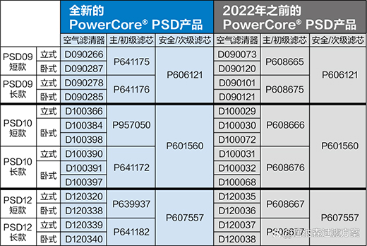 發(fā)動機(jī)過濾|PowerCore空氣濾清器更改零件編號